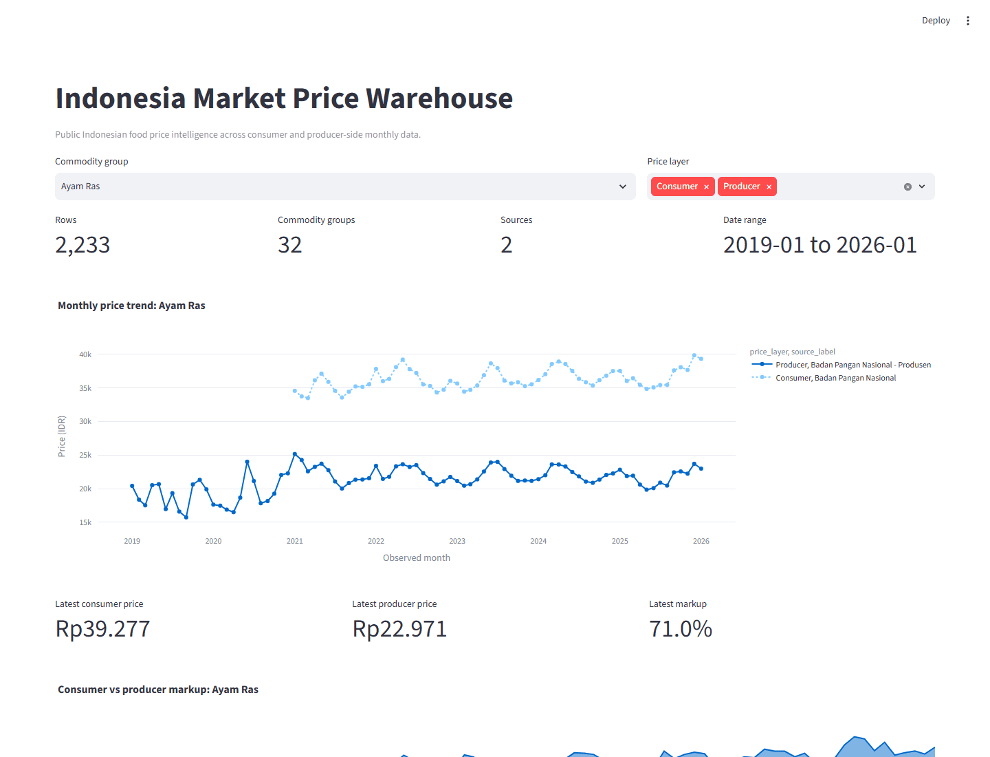 Streamlit dashboard showing Indonesian market price trends from Snowflake marts