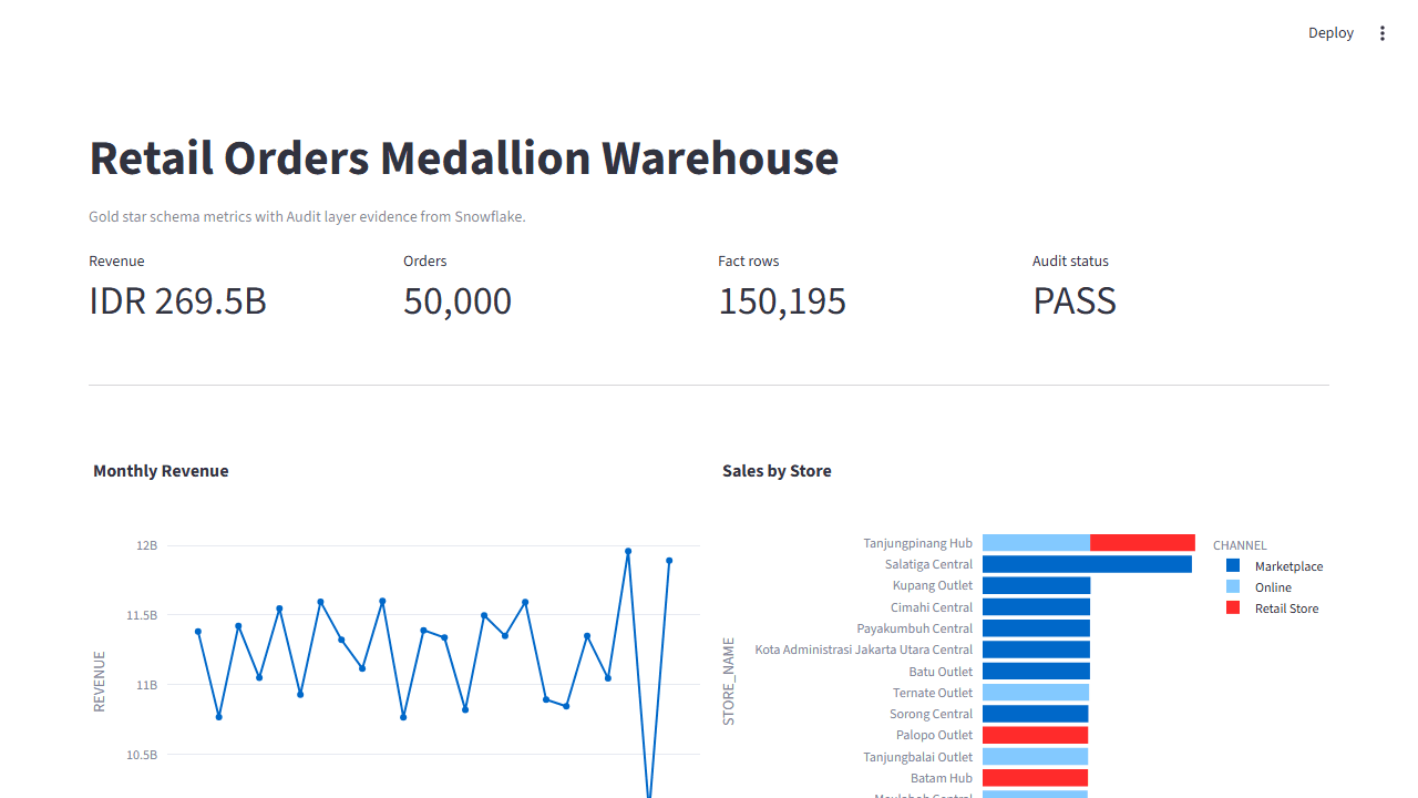 Streamlit dashboard showing retail orders metrics from Snowflake Gold star schema and Audit tables